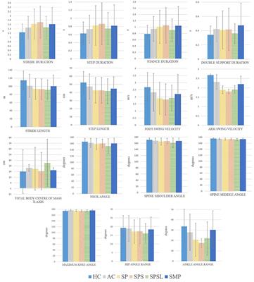 Corrigendum: Clinical 3-D gait assessment of patients with polyneuropathy associated with hereditary transthyretin amyloidosis